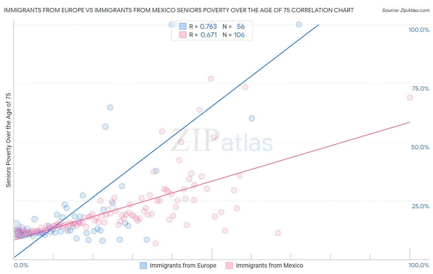 Immigrants from Europe vs Immigrants from Mexico Seniors Poverty Over the Age of 75