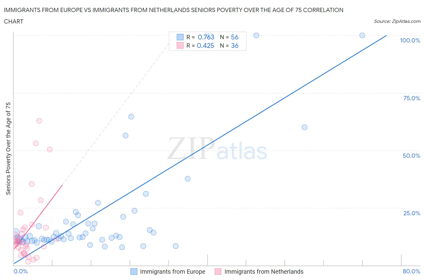 Immigrants from Europe vs Immigrants from Netherlands Seniors Poverty Over the Age of 75