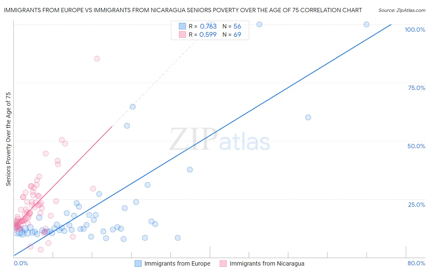 Immigrants from Europe vs Immigrants from Nicaragua Seniors Poverty Over the Age of 75