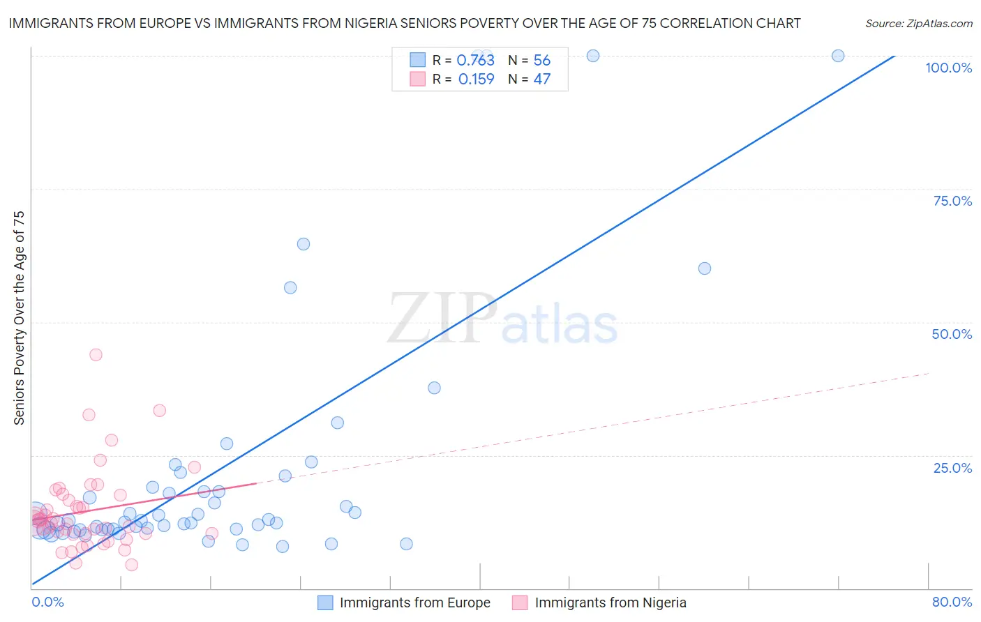 Immigrants from Europe vs Immigrants from Nigeria Seniors Poverty Over the Age of 75