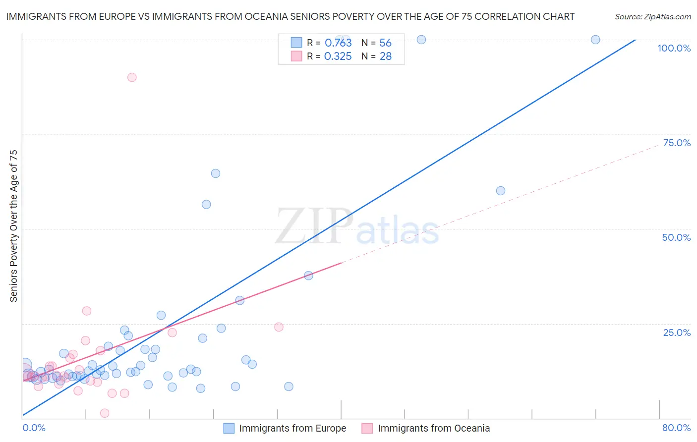 Immigrants from Europe vs Immigrants from Oceania Seniors Poverty Over the Age of 75