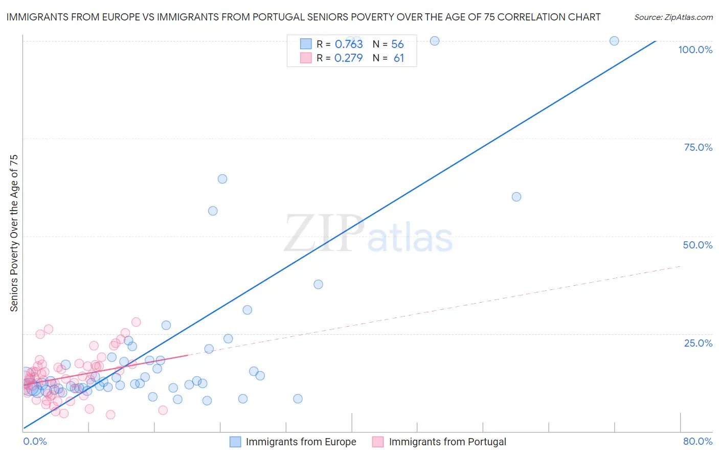 Immigrants from Europe vs Immigrants from Portugal Seniors Poverty Over the Age of 75