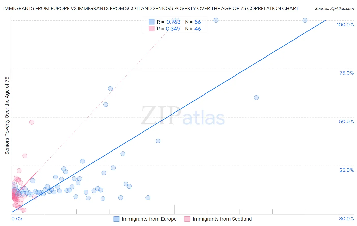Immigrants from Europe vs Immigrants from Scotland Seniors Poverty Over the Age of 75