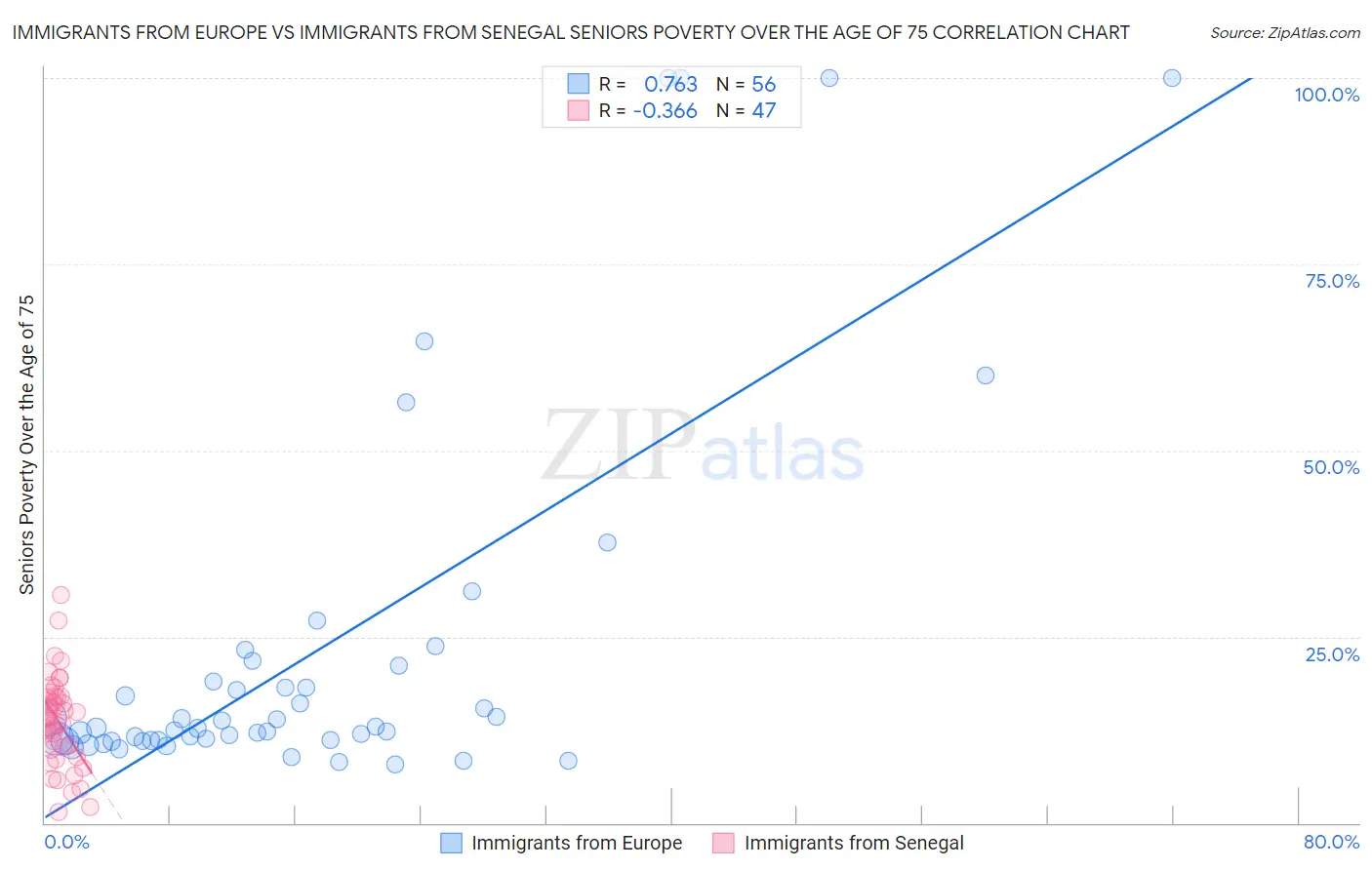 Immigrants from Europe vs Immigrants from Senegal Seniors Poverty Over the Age of 75