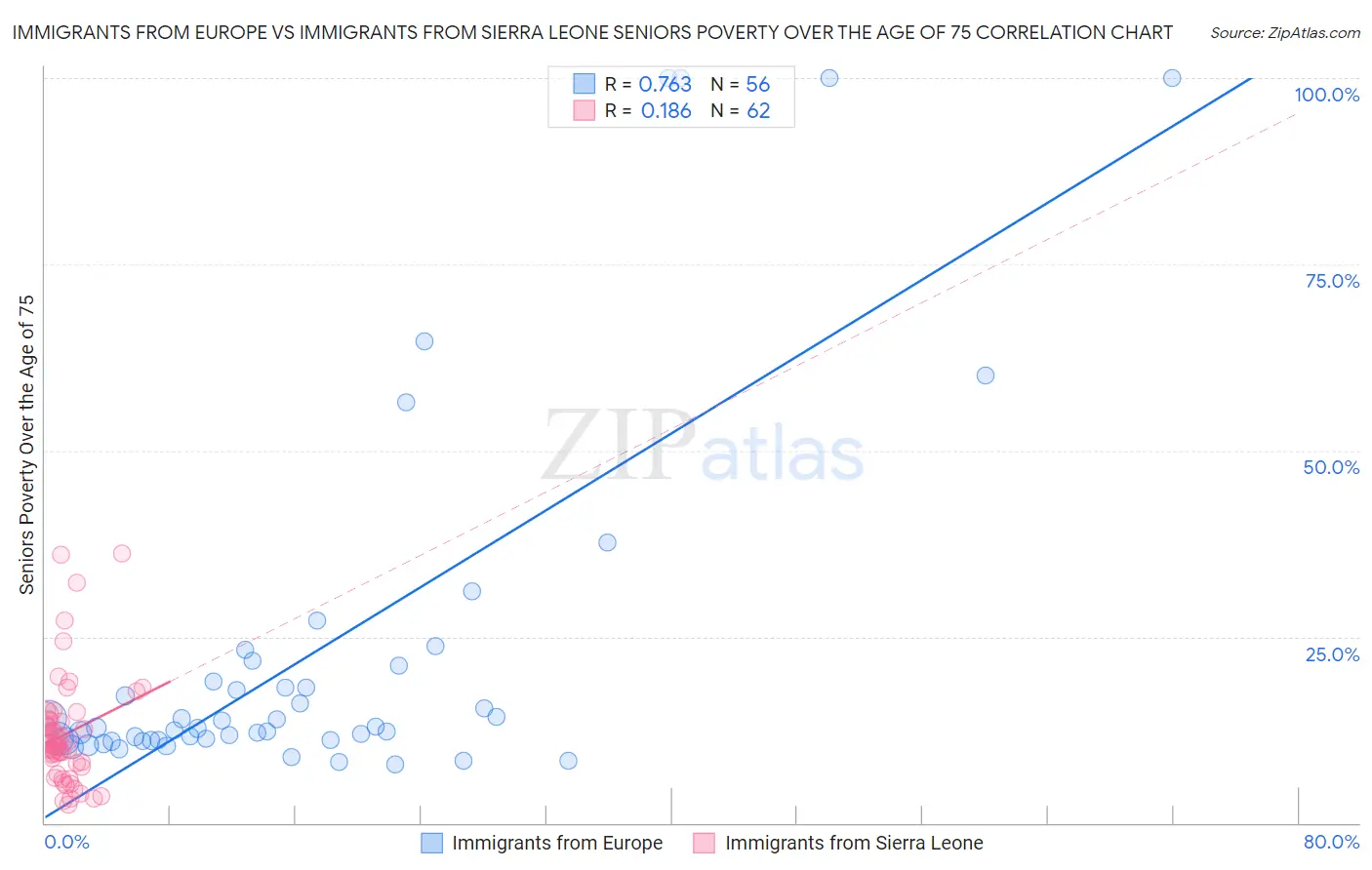 Immigrants from Europe vs Immigrants from Sierra Leone Seniors Poverty Over the Age of 75
