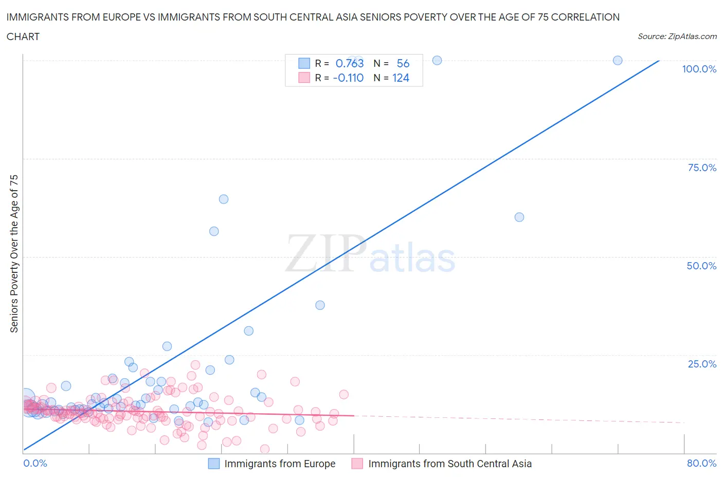 Immigrants from Europe vs Immigrants from South Central Asia Seniors Poverty Over the Age of 75