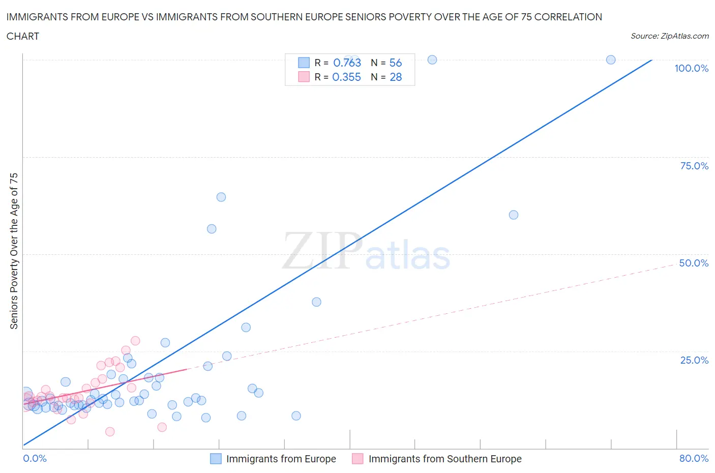 Immigrants from Europe vs Immigrants from Southern Europe Seniors Poverty Over the Age of 75