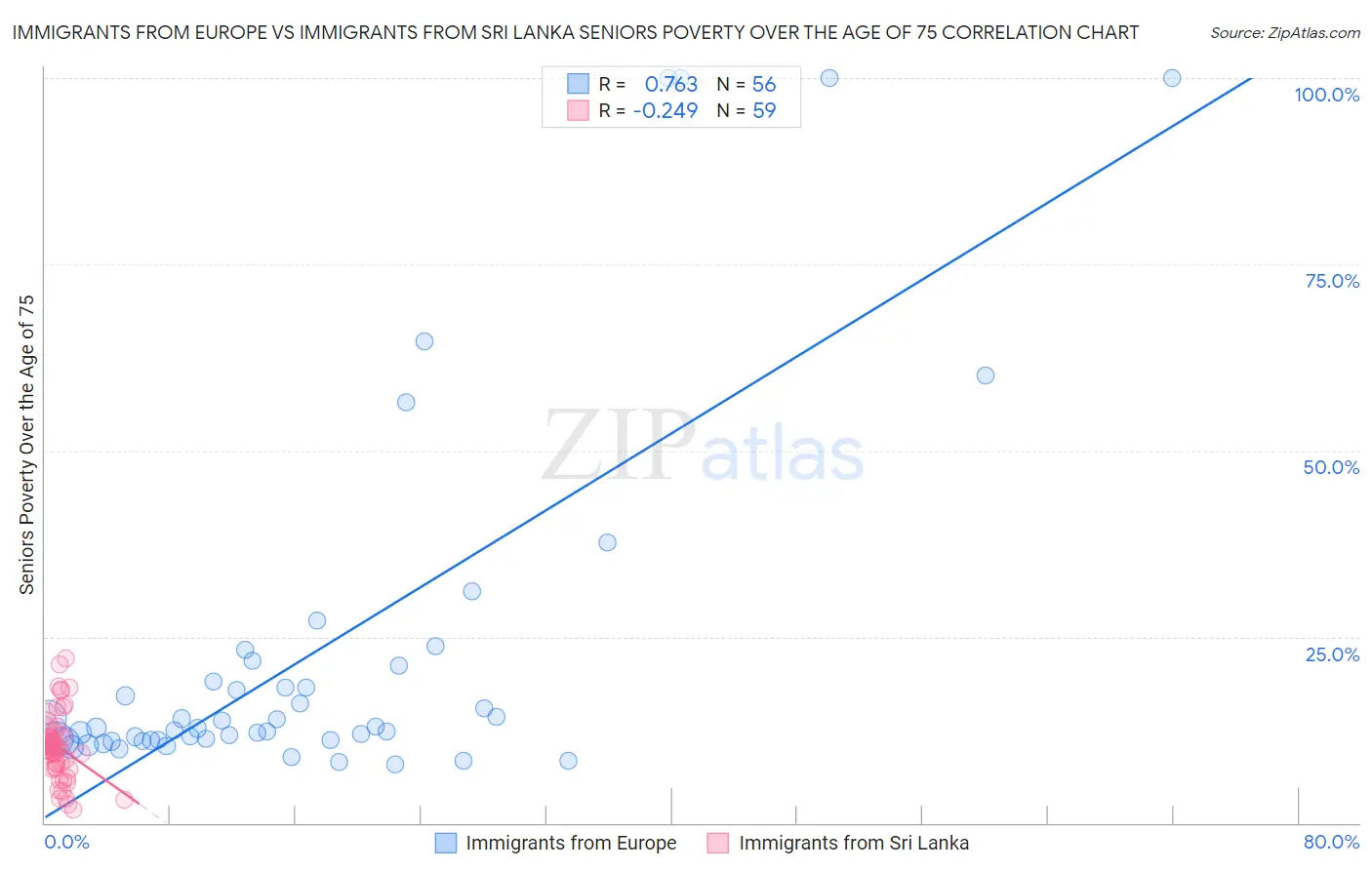 Immigrants from Europe vs Immigrants from Sri Lanka Seniors Poverty Over the Age of 75