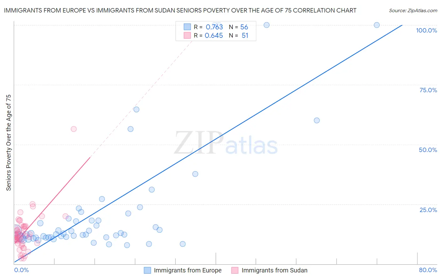 Immigrants from Europe vs Immigrants from Sudan Seniors Poverty Over the Age of 75