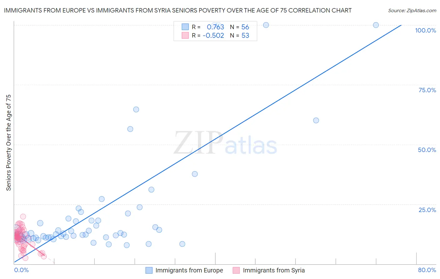 Immigrants from Europe vs Immigrants from Syria Seniors Poverty Over the Age of 75