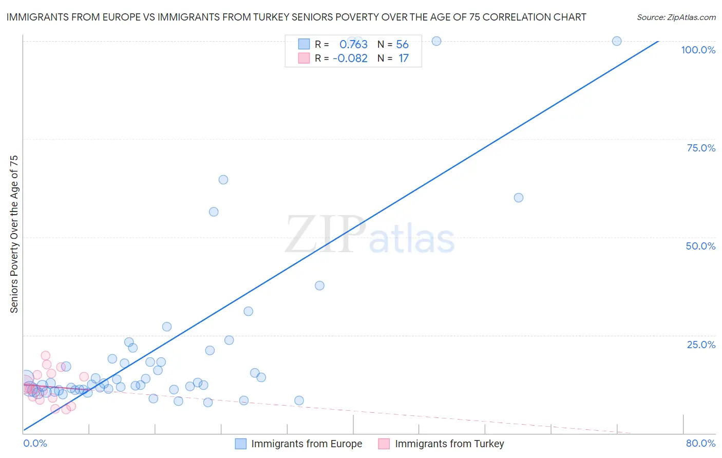 Immigrants from Europe vs Immigrants from Turkey Seniors Poverty Over the Age of 75