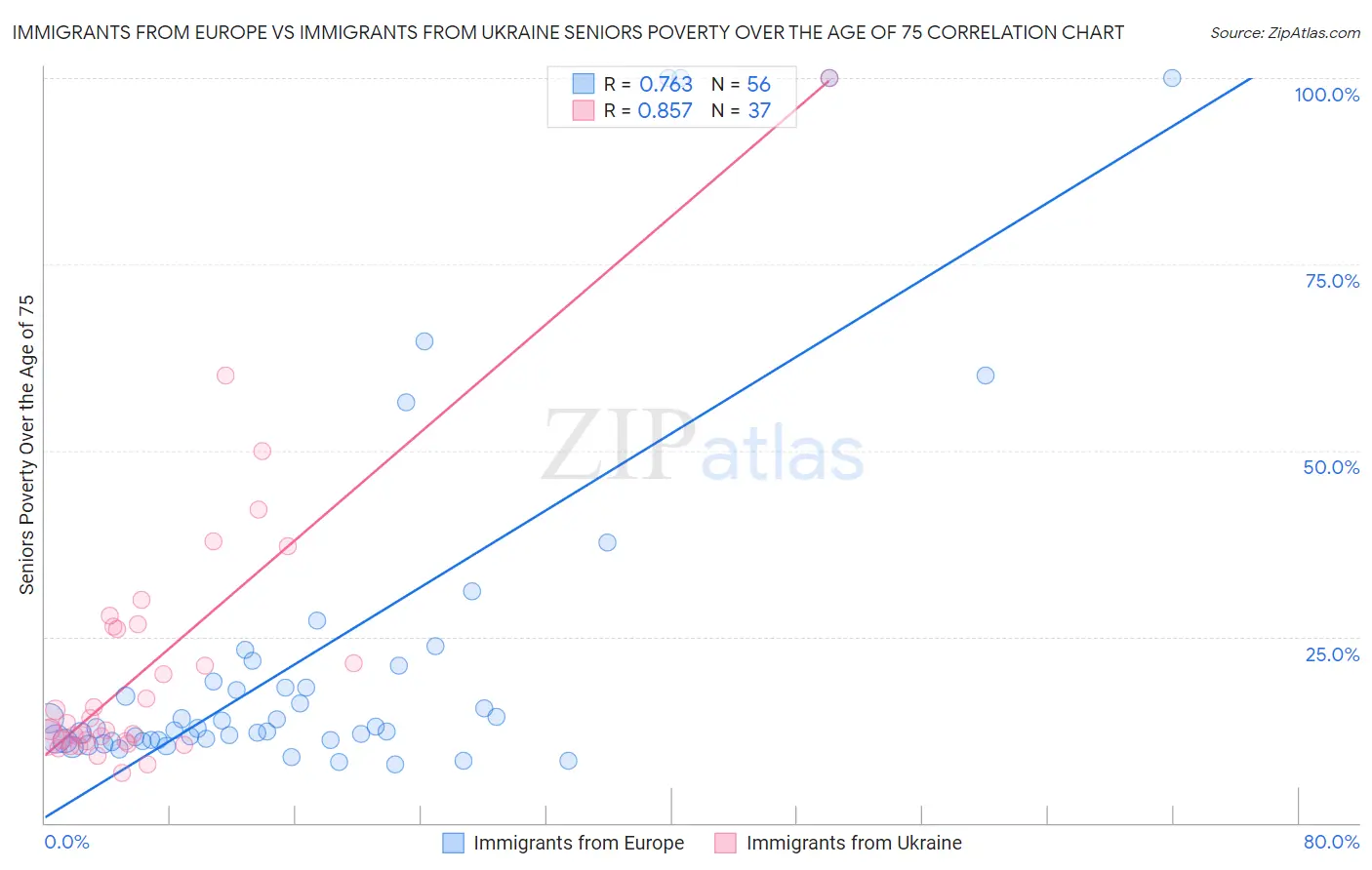 Immigrants from Europe vs Immigrants from Ukraine Seniors Poverty Over the Age of 75