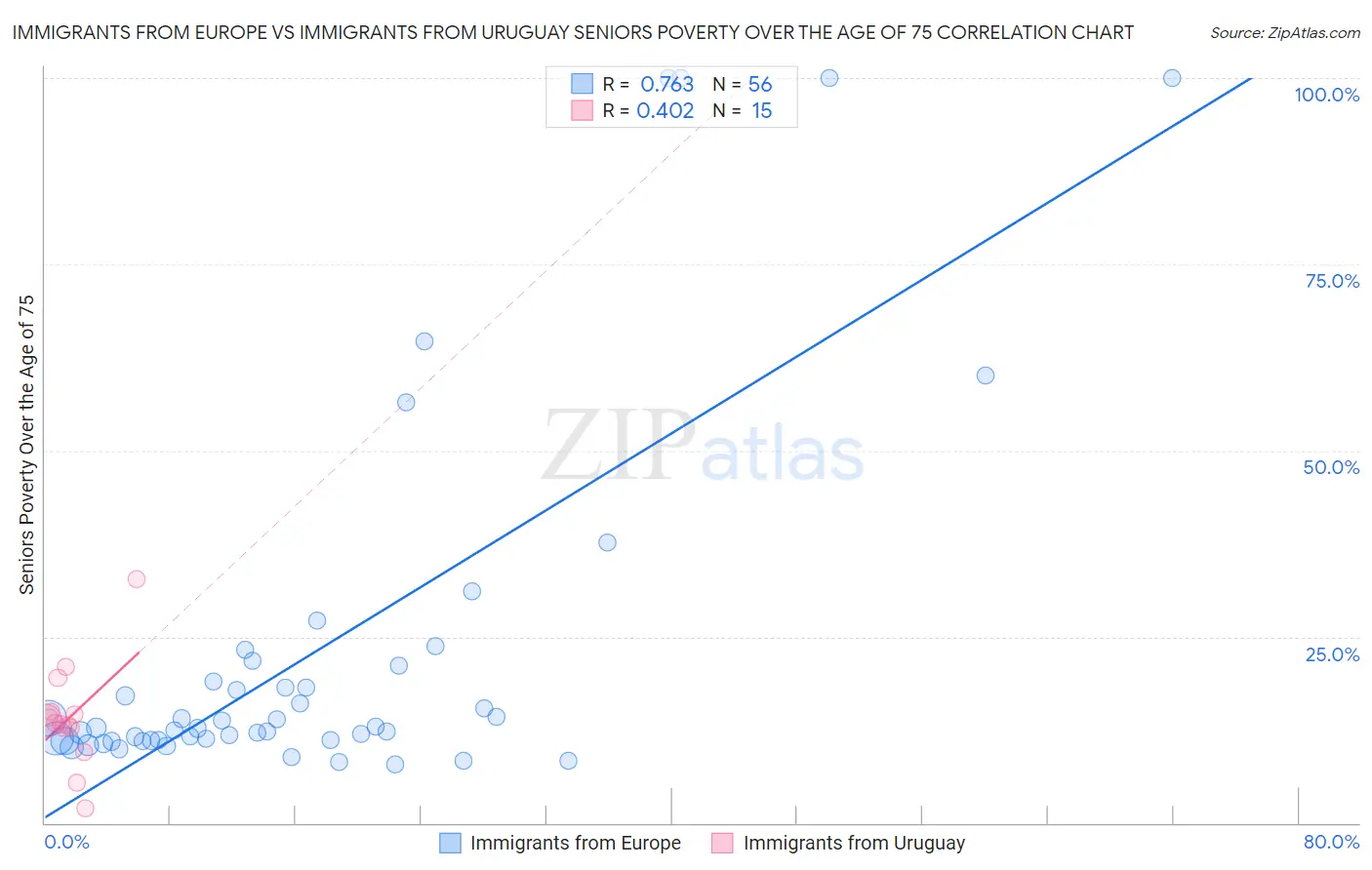 Immigrants from Europe vs Immigrants from Uruguay Seniors Poverty Over the Age of 75