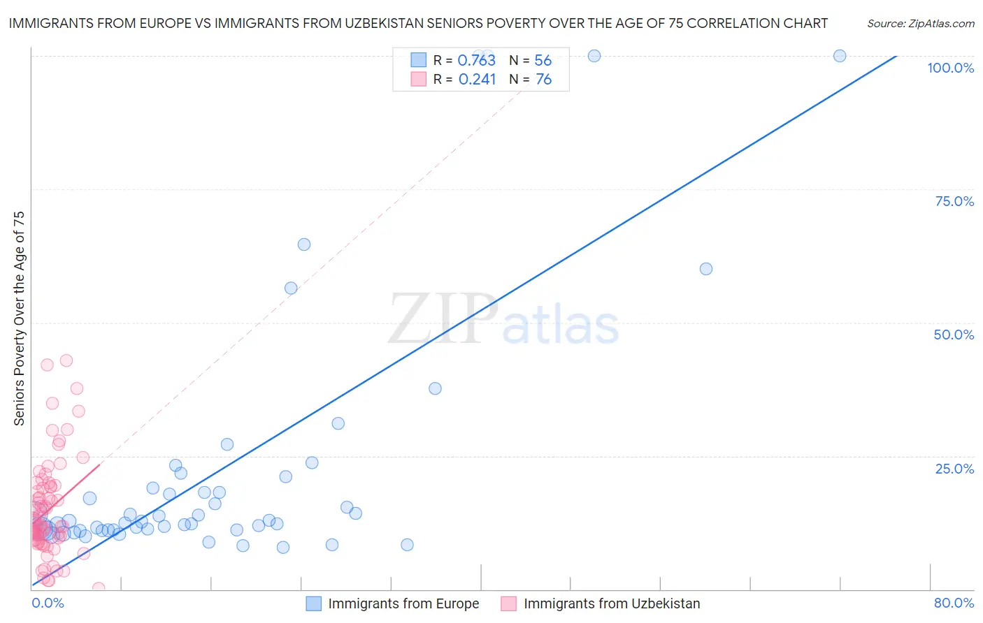 Immigrants from Europe vs Immigrants from Uzbekistan Seniors Poverty Over the Age of 75