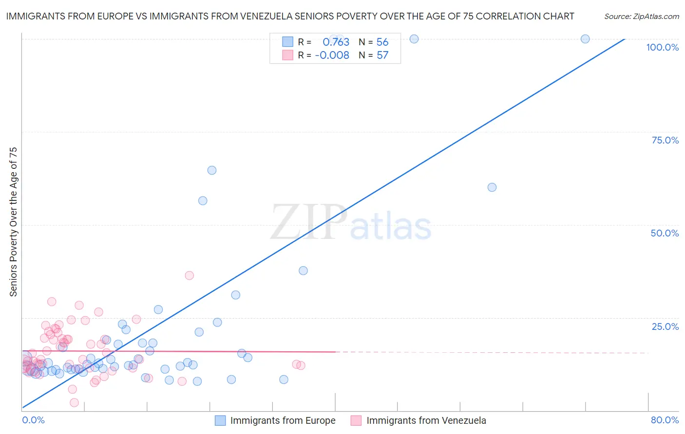 Immigrants from Europe vs Immigrants from Venezuela Seniors Poverty Over the Age of 75