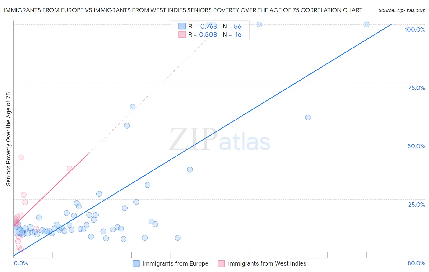 Immigrants from Europe vs Immigrants from West Indies Seniors Poverty Over the Age of 75