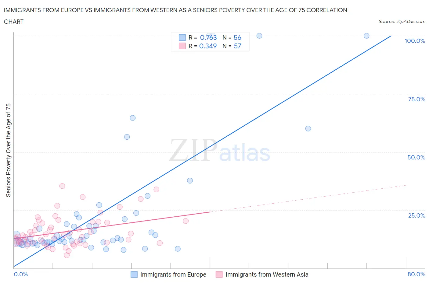 Immigrants from Europe vs Immigrants from Western Asia Seniors Poverty Over the Age of 75