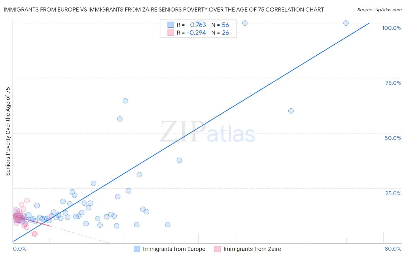 Immigrants from Europe vs Immigrants from Zaire Seniors Poverty Over the Age of 75