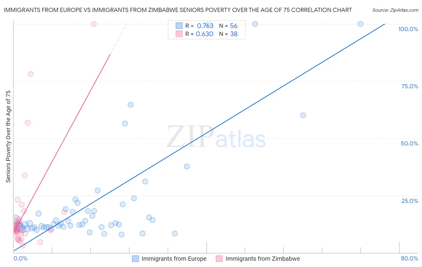 Immigrants from Europe vs Immigrants from Zimbabwe Seniors Poverty Over the Age of 75