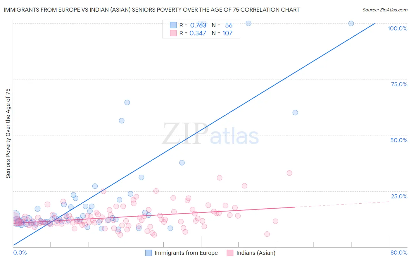 Immigrants from Europe vs Indian (Asian) Seniors Poverty Over the Age of 75