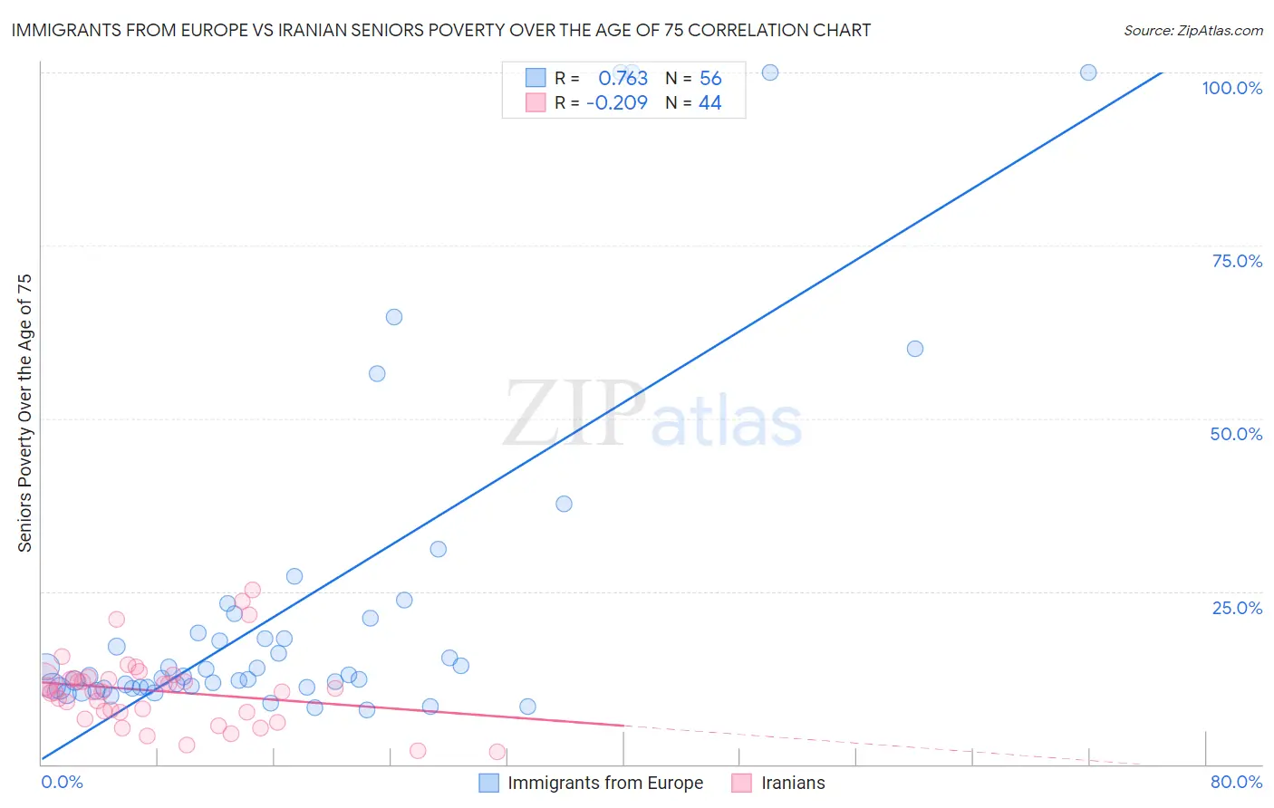 Immigrants from Europe vs Iranian Seniors Poverty Over the Age of 75