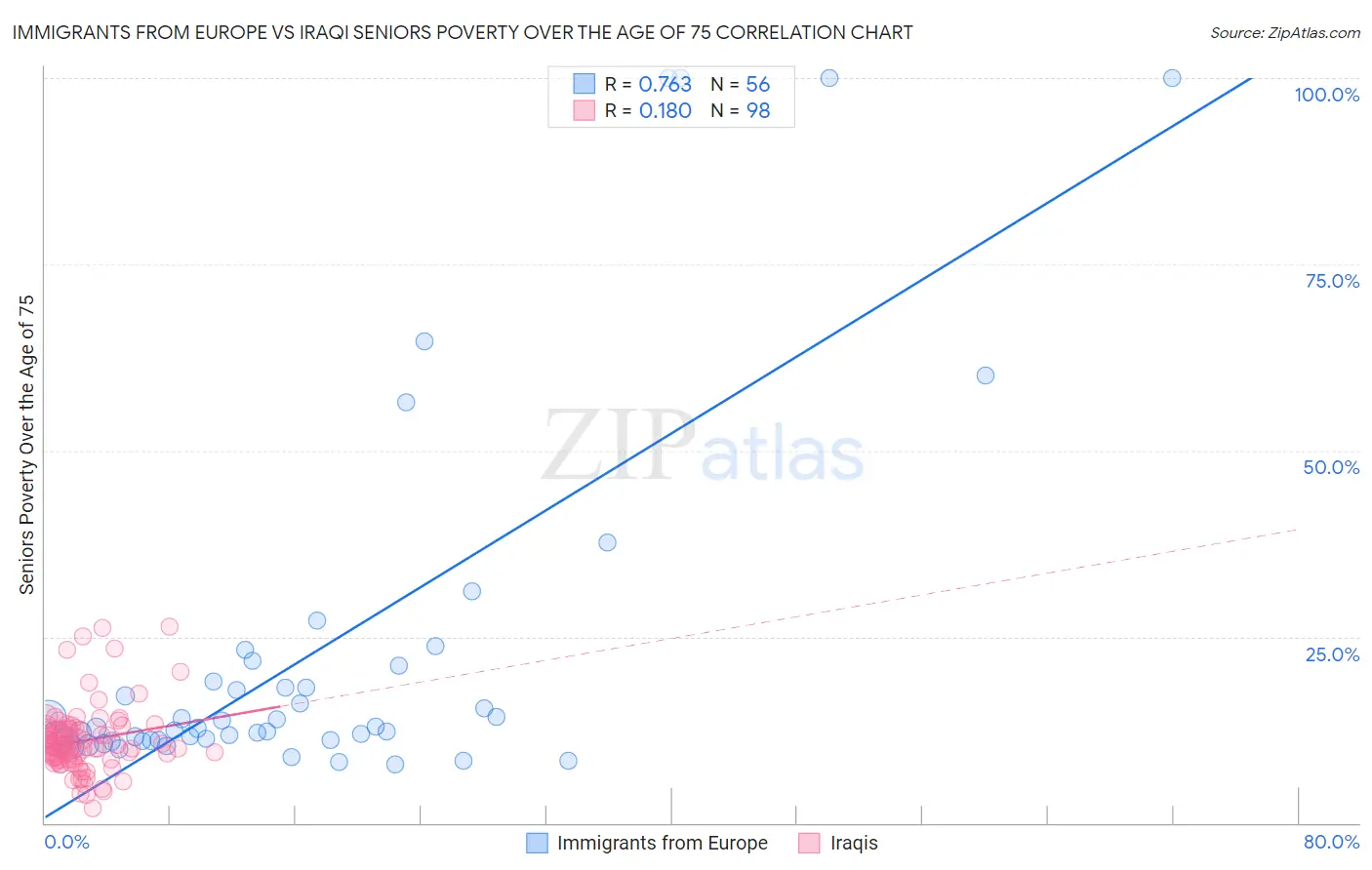 Immigrants from Europe vs Iraqi Seniors Poverty Over the Age of 75