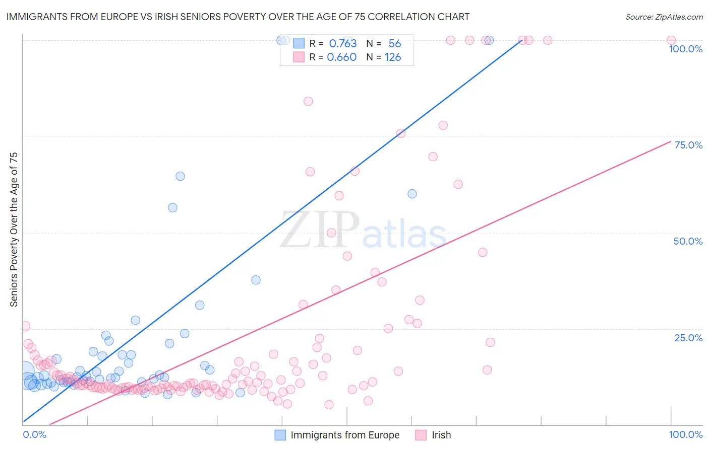 Immigrants from Europe vs Irish Seniors Poverty Over the Age of 75