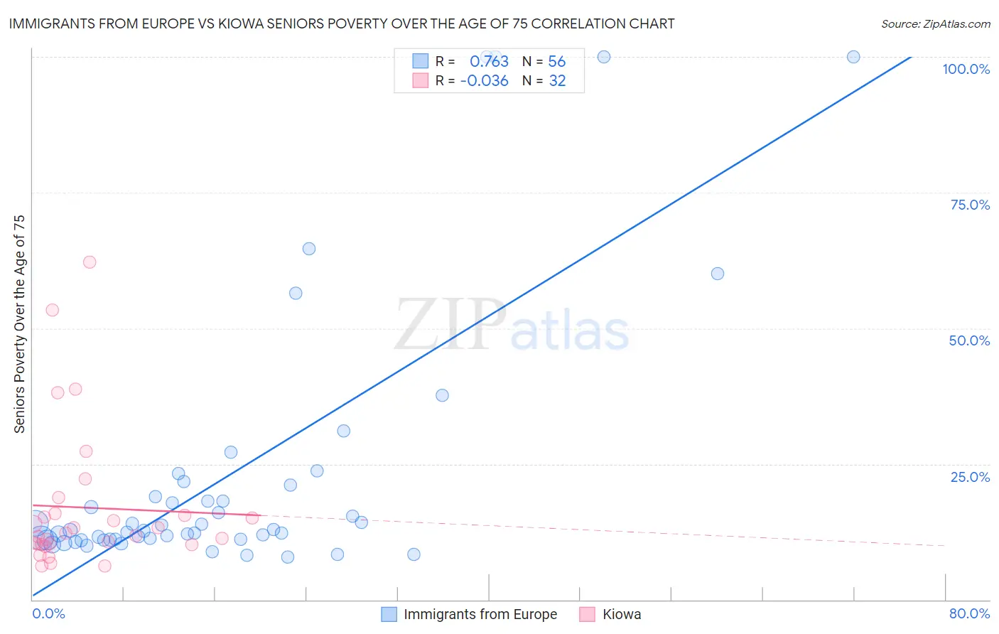 Immigrants from Europe vs Kiowa Seniors Poverty Over the Age of 75