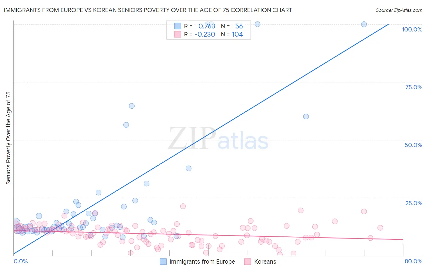 Immigrants from Europe vs Korean Seniors Poverty Over the Age of 75
