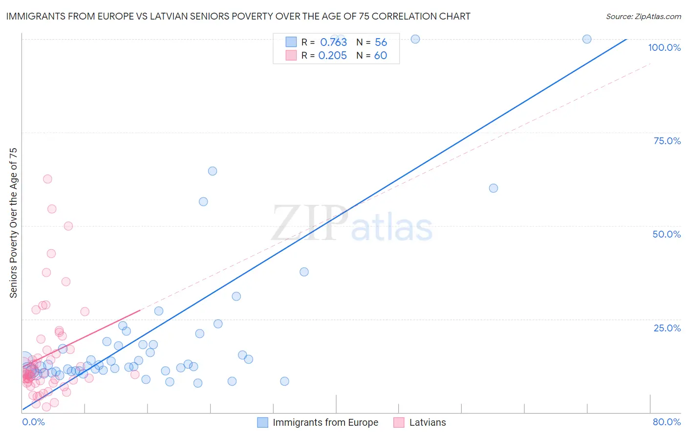 Immigrants from Europe vs Latvian Seniors Poverty Over the Age of 75