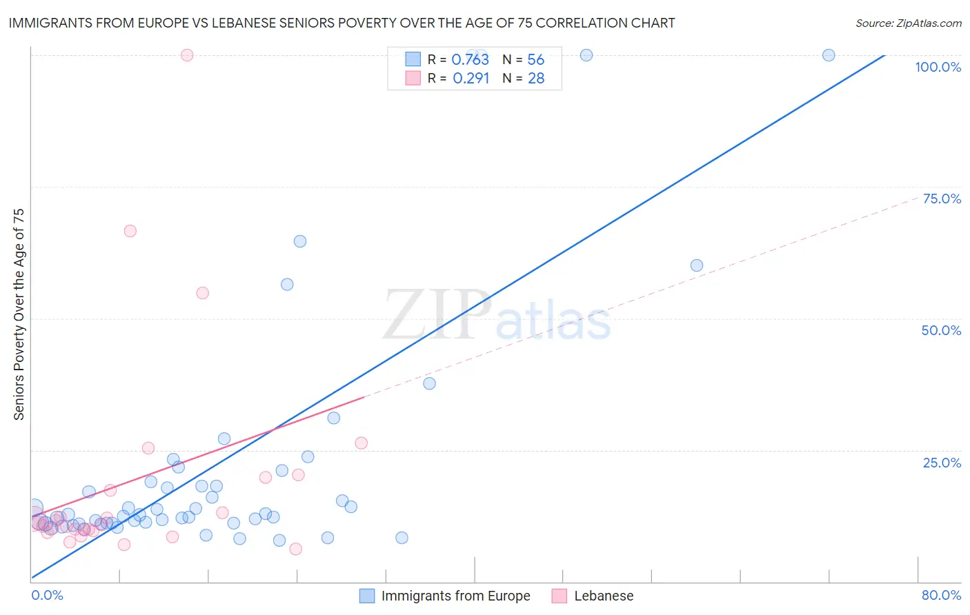 Immigrants from Europe vs Lebanese Seniors Poverty Over the Age of 75