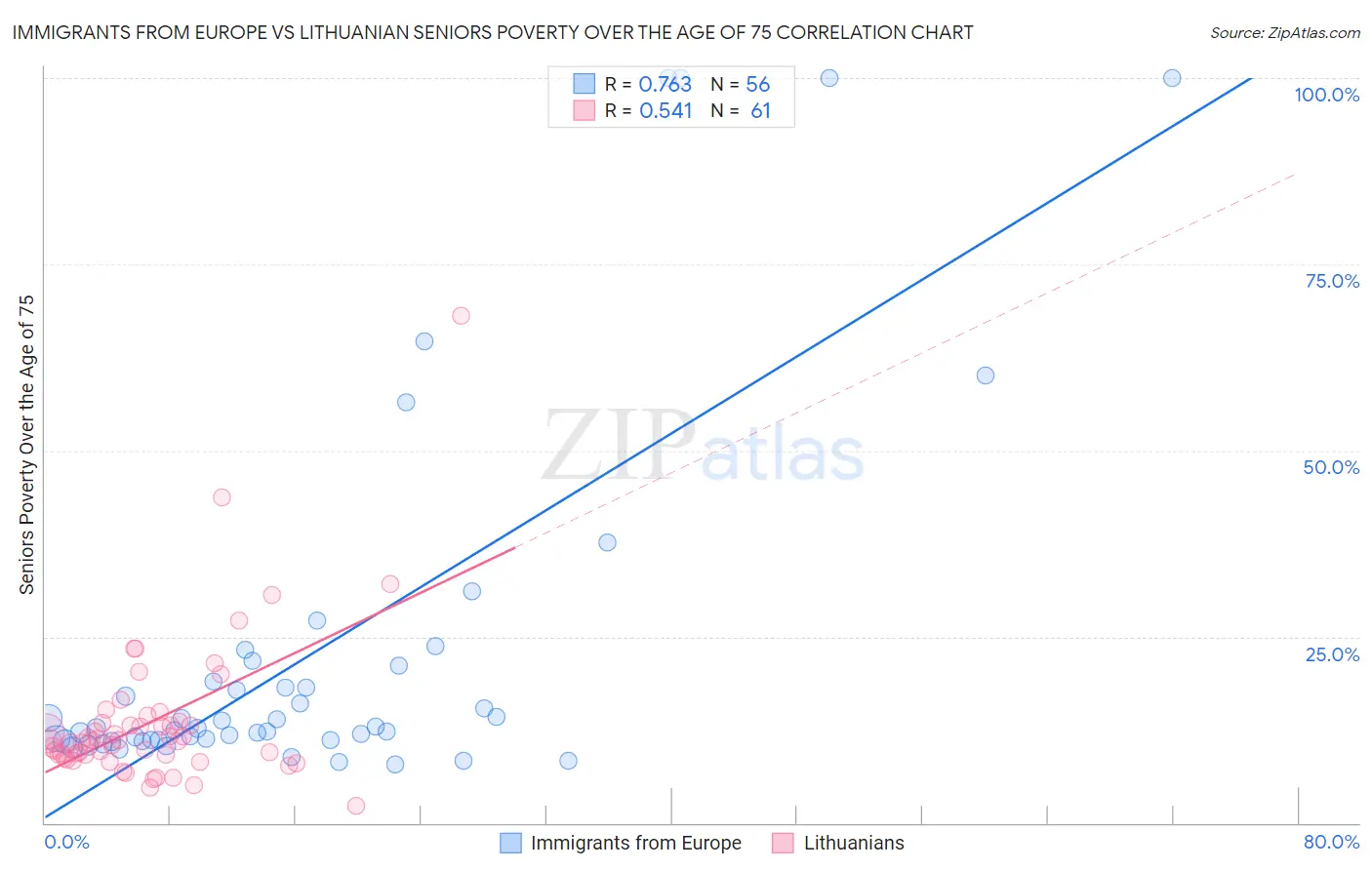 Immigrants from Europe vs Lithuanian Seniors Poverty Over the Age of 75