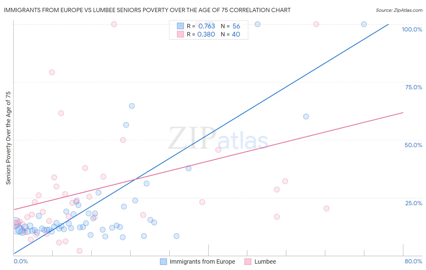 Immigrants from Europe vs Lumbee Seniors Poverty Over the Age of 75