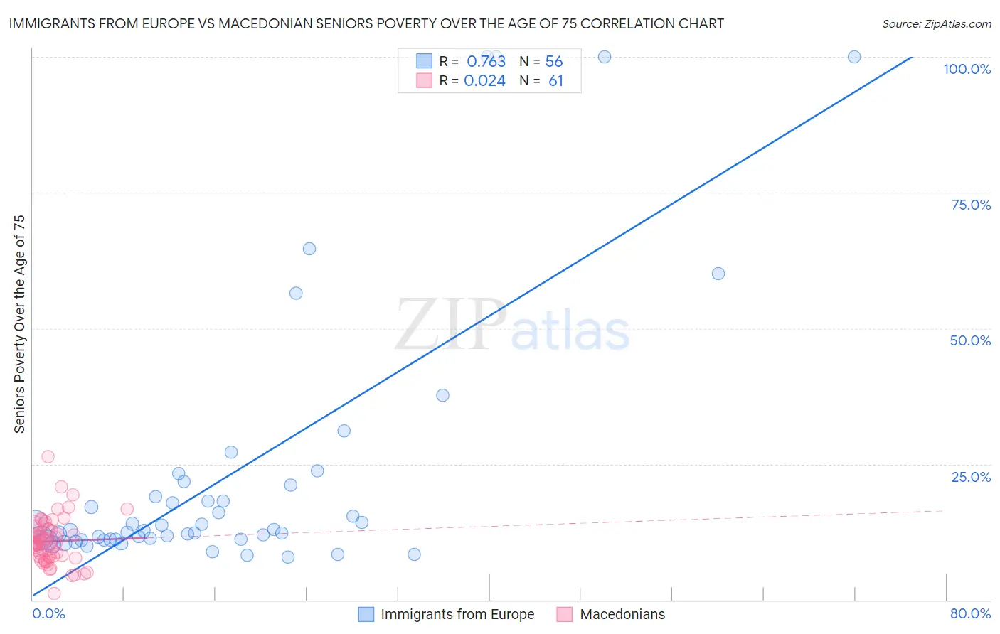 Immigrants from Europe vs Macedonian Seniors Poverty Over the Age of 75