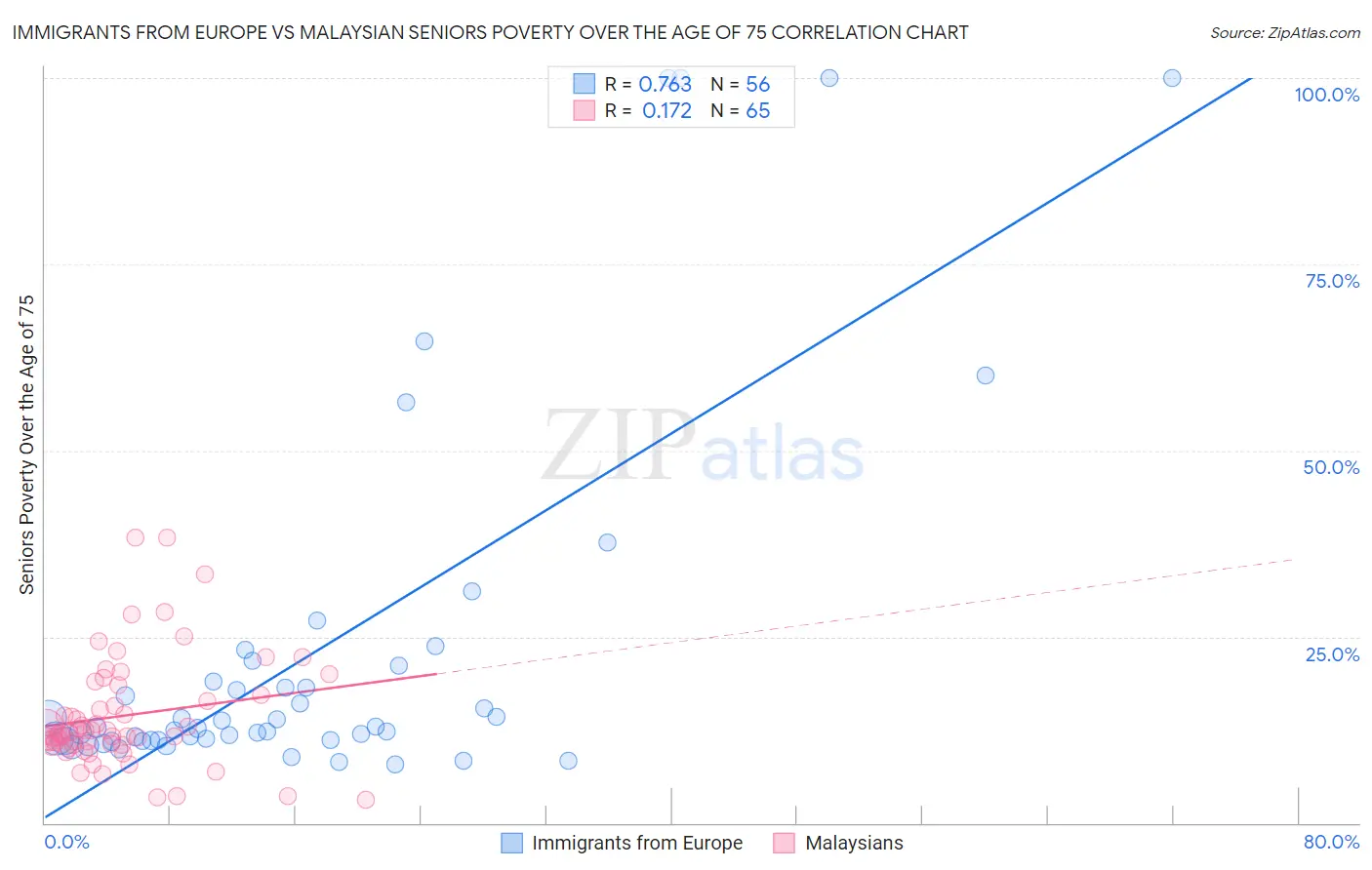 Immigrants from Europe vs Malaysian Seniors Poverty Over the Age of 75