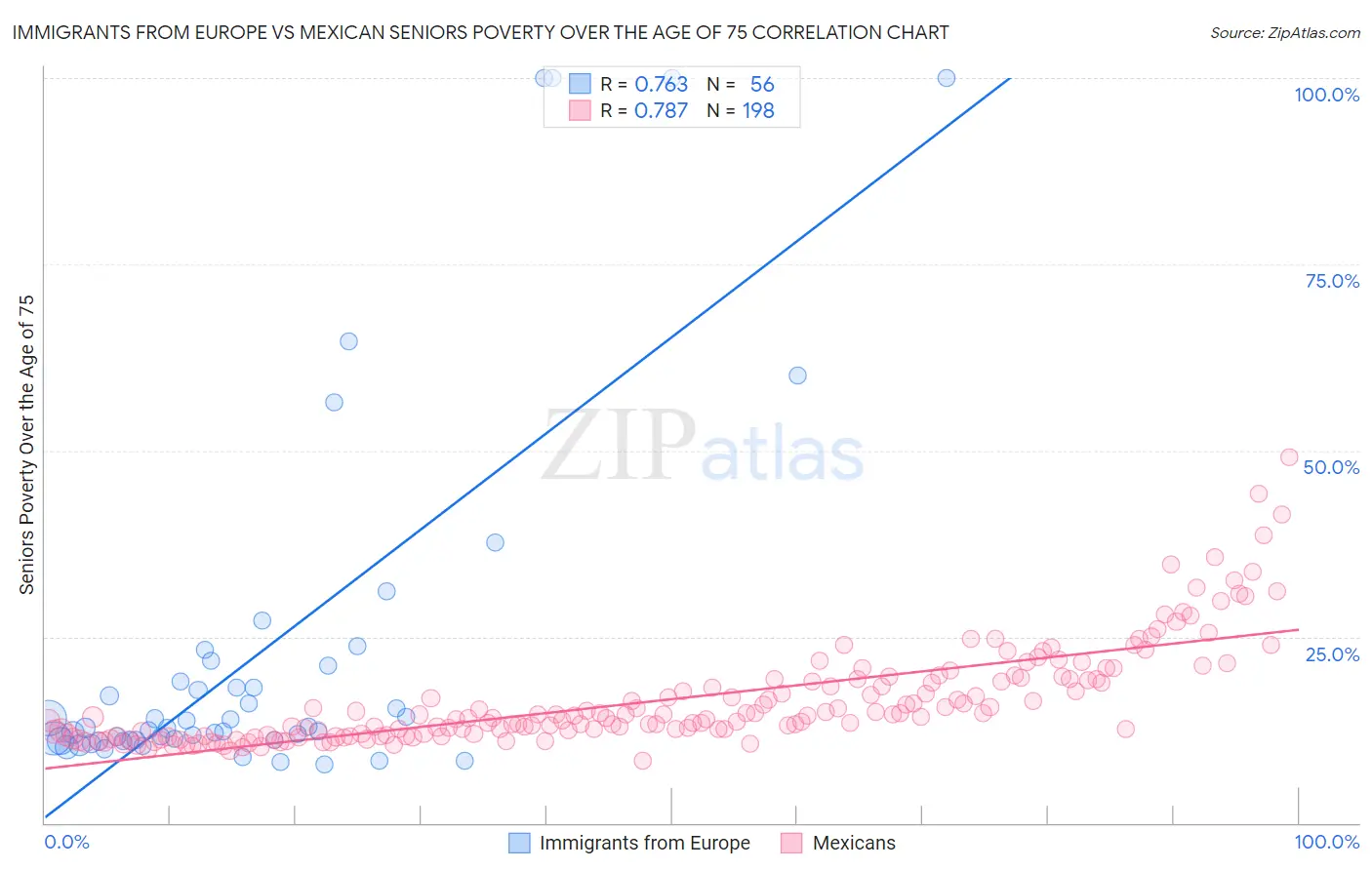 Immigrants from Europe vs Mexican Seniors Poverty Over the Age of 75