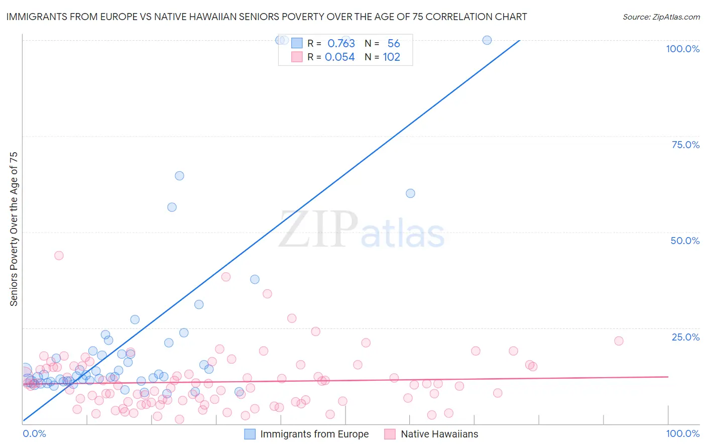 Immigrants from Europe vs Native Hawaiian Seniors Poverty Over the Age of 75