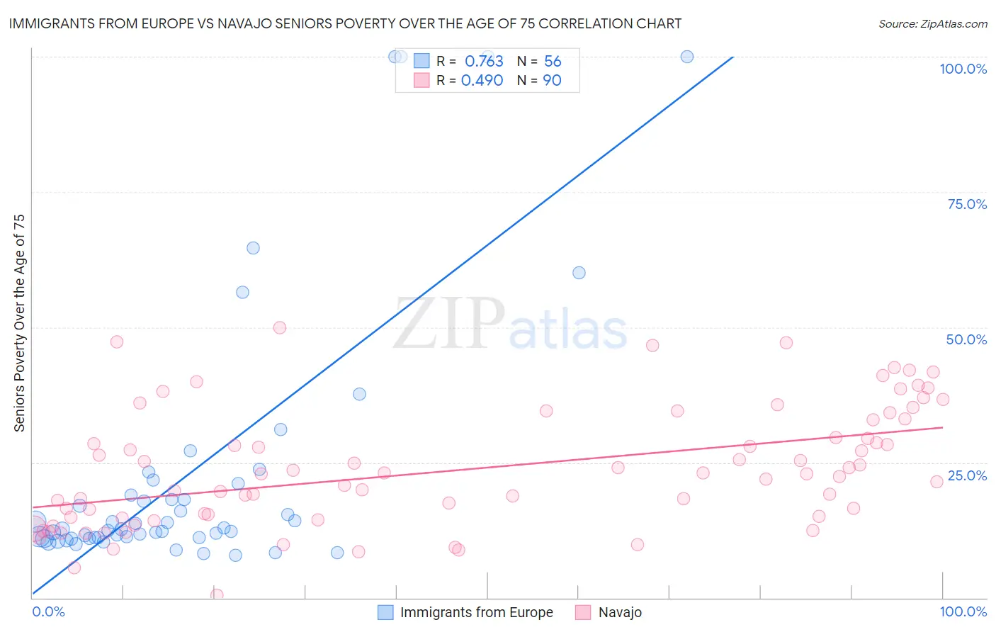Immigrants from Europe vs Navajo Seniors Poverty Over the Age of 75