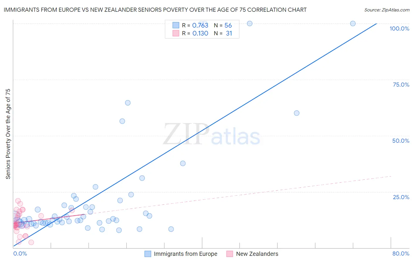 Immigrants from Europe vs New Zealander Seniors Poverty Over the Age of 75