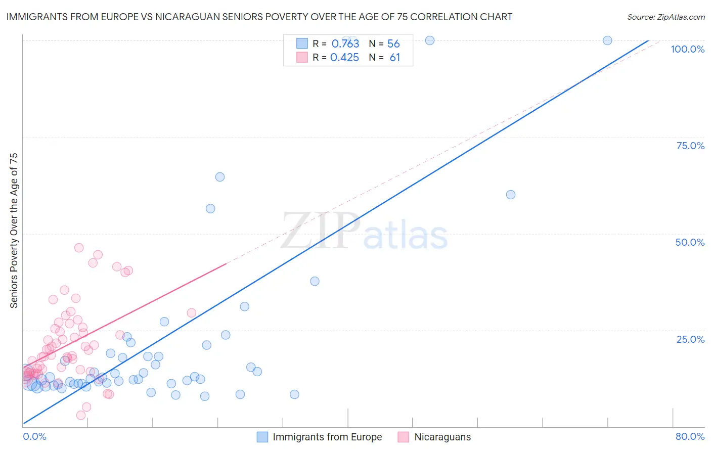 Immigrants from Europe vs Nicaraguan Seniors Poverty Over the Age of 75