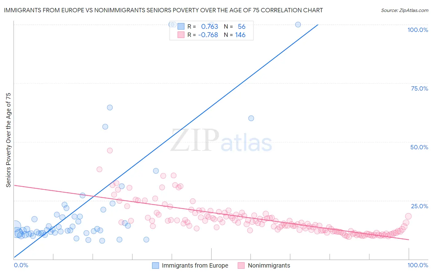 Immigrants from Europe vs Nonimmigrants Seniors Poverty Over the Age of 75