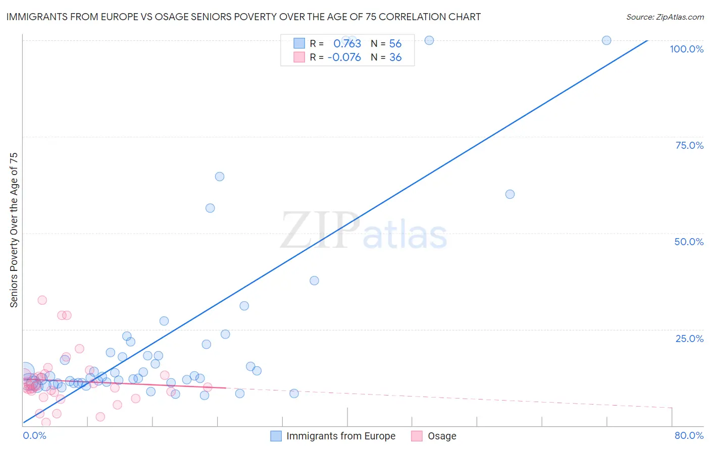 Immigrants from Europe vs Osage Seniors Poverty Over the Age of 75