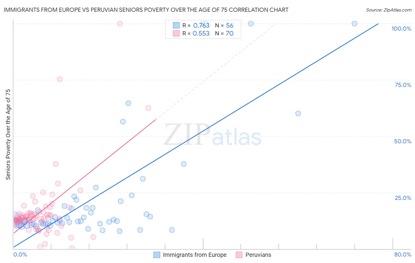 Immigrants from Europe vs Peruvian Seniors Poverty Over the Age of 75