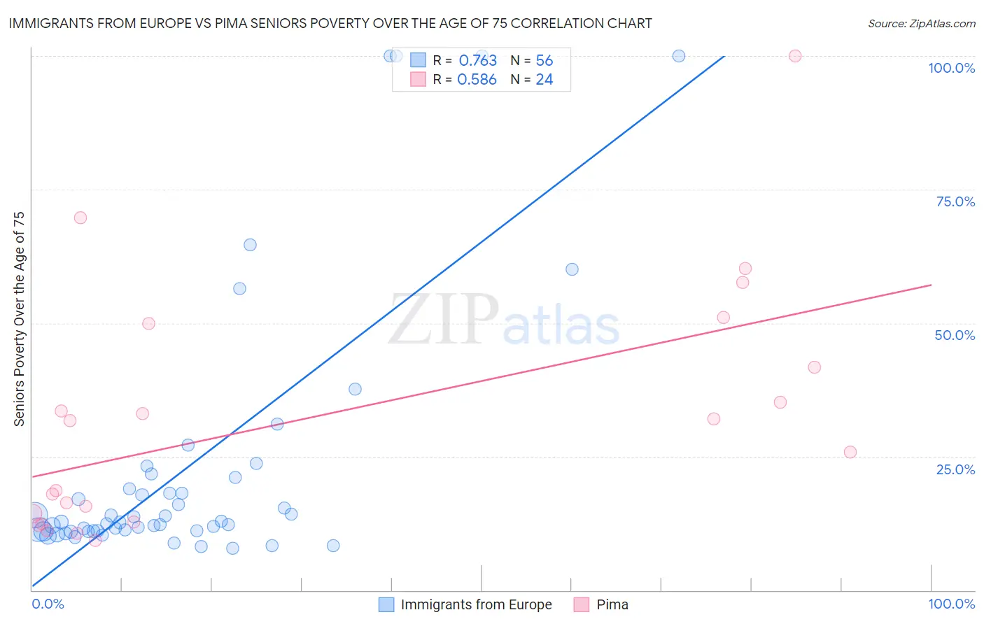 Immigrants from Europe vs Pima Seniors Poverty Over the Age of 75