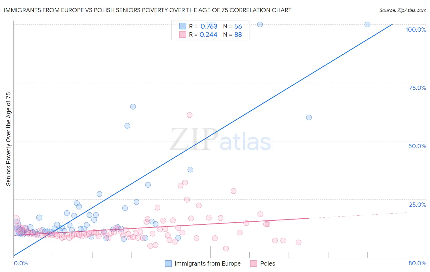 Immigrants from Europe vs Polish Seniors Poverty Over the Age of 75