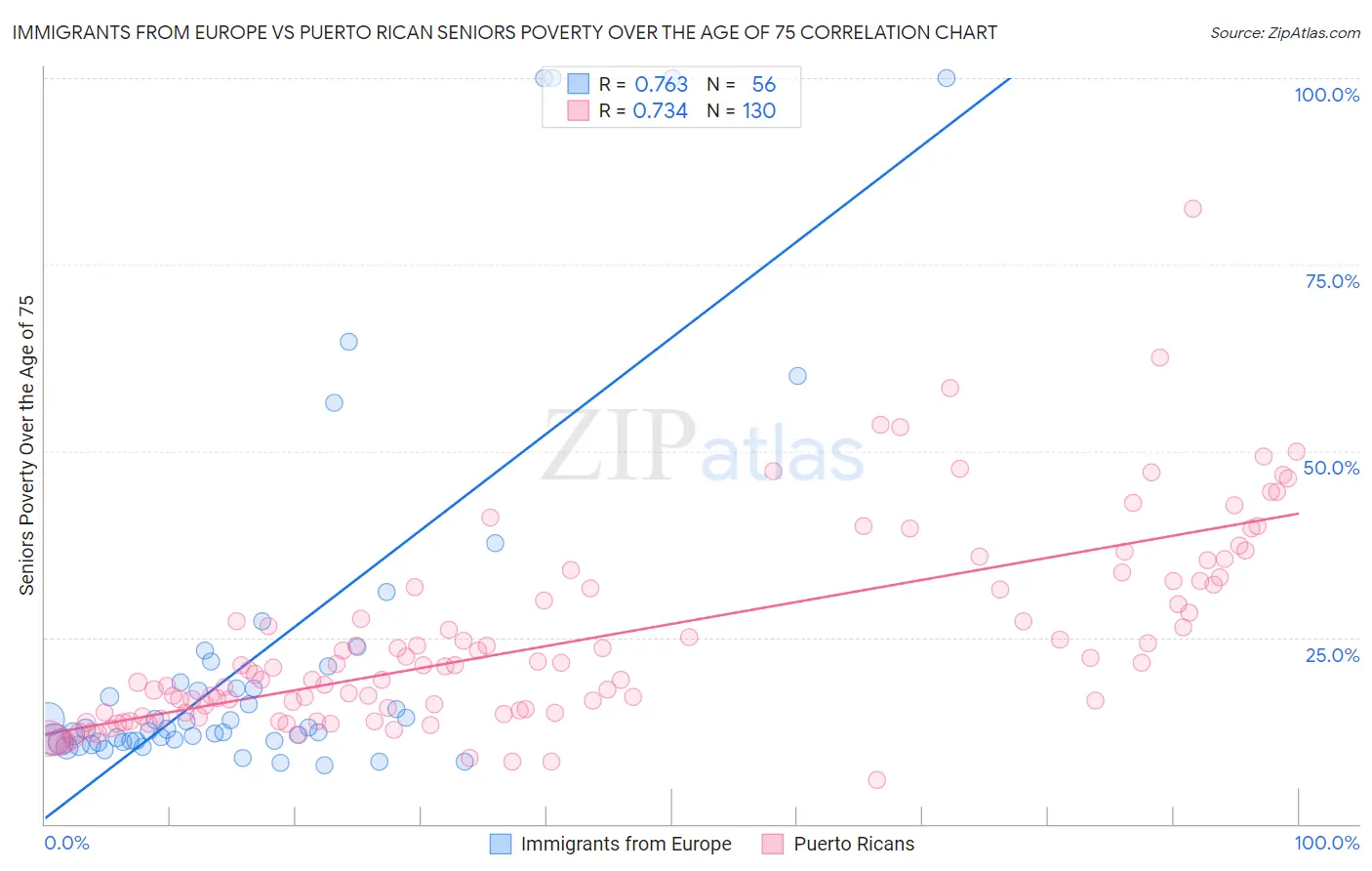 Immigrants from Europe vs Puerto Rican Seniors Poverty Over the Age of 75