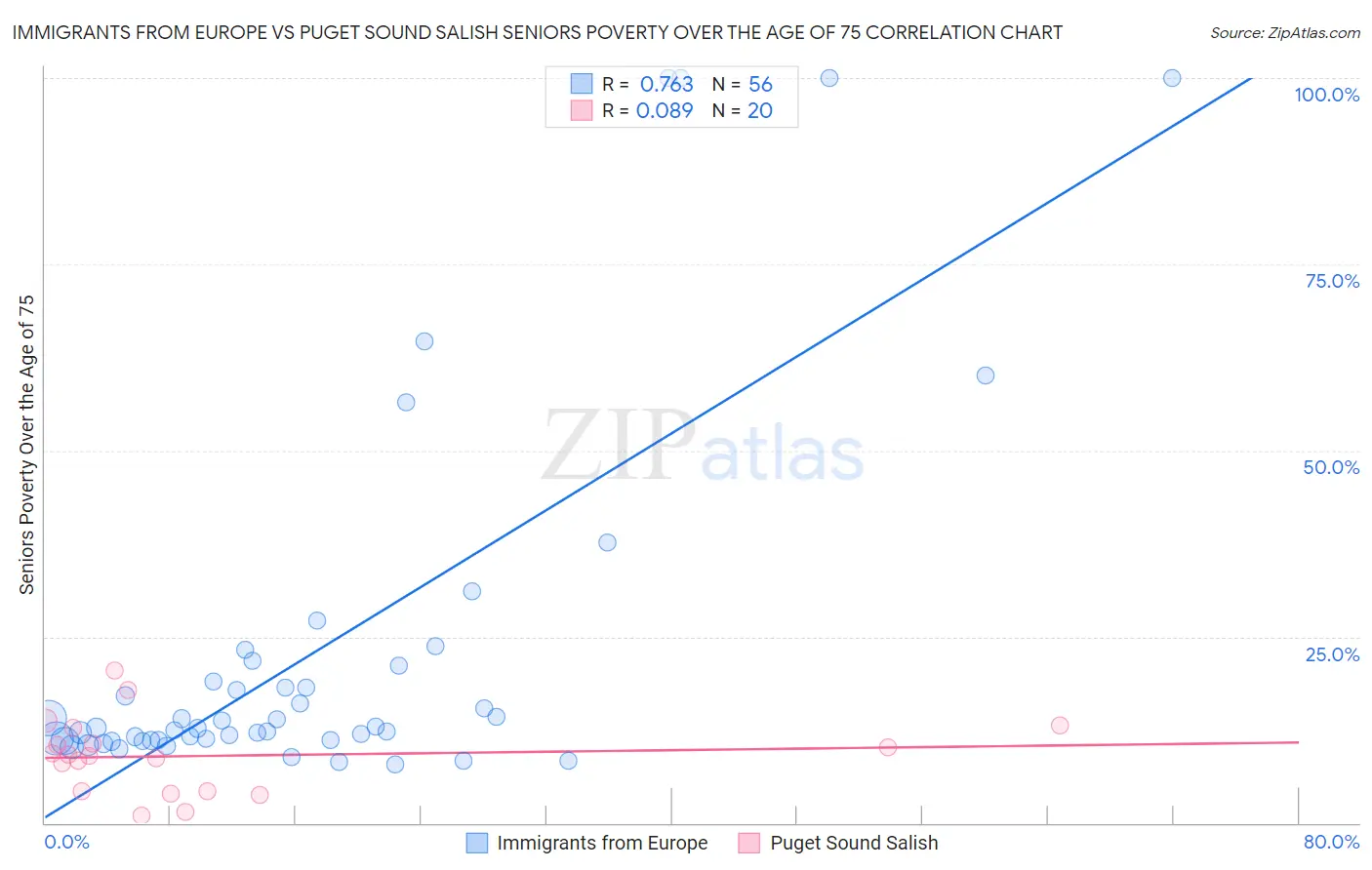 Immigrants from Europe vs Puget Sound Salish Seniors Poverty Over the Age of 75