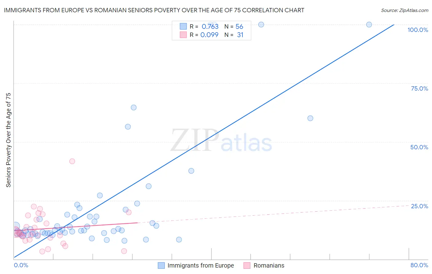 Immigrants from Europe vs Romanian Seniors Poverty Over the Age of 75