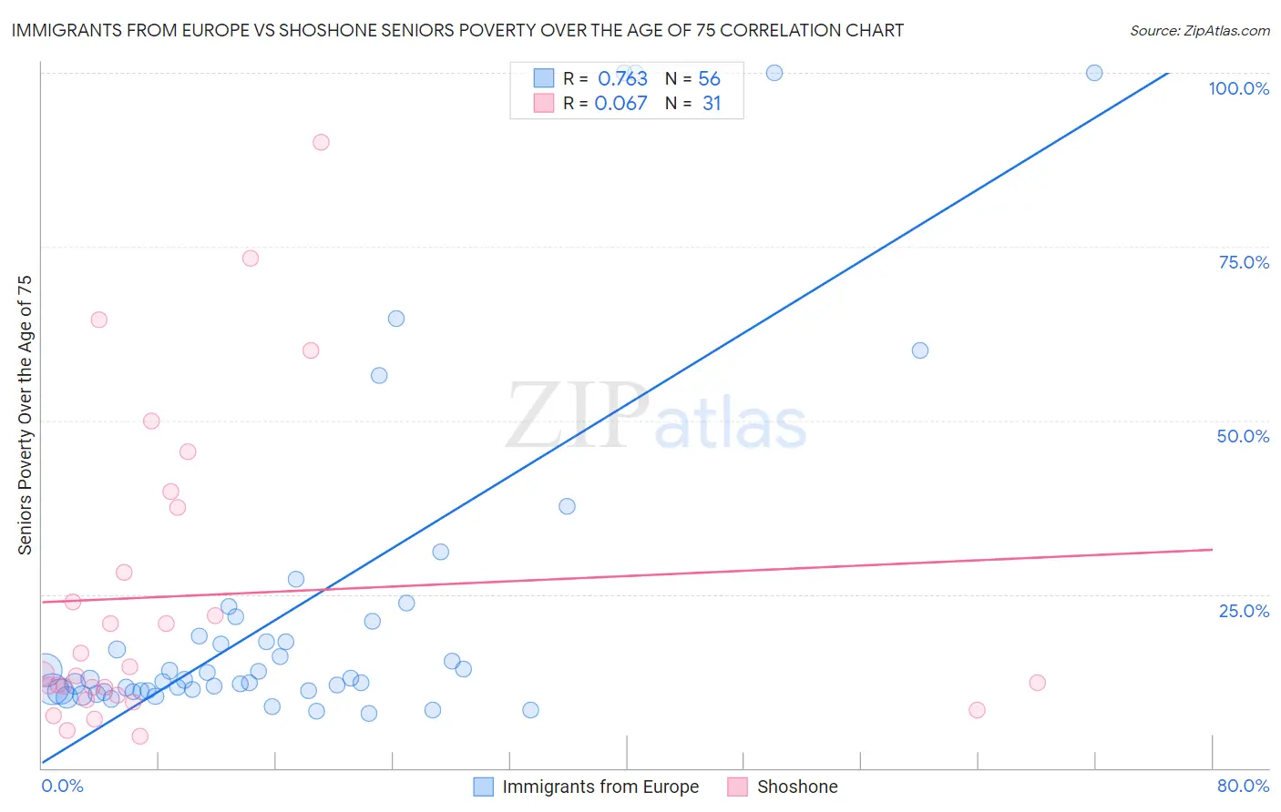 Immigrants from Europe vs Shoshone Seniors Poverty Over the Age of 75