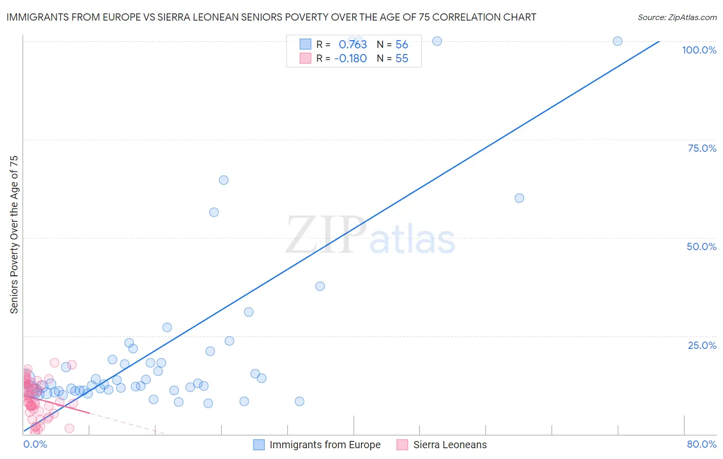 Immigrants from Europe vs Sierra Leonean Seniors Poverty Over the Age of 75